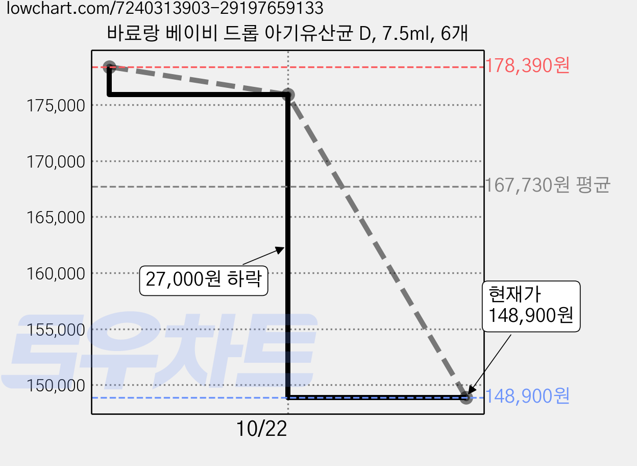 바료랑 베이비 드롭 아기유산균 D, 7.5ml, 6개 가격 변동 차트, 현재가 148,900원, 관측 최저가 136,340원
