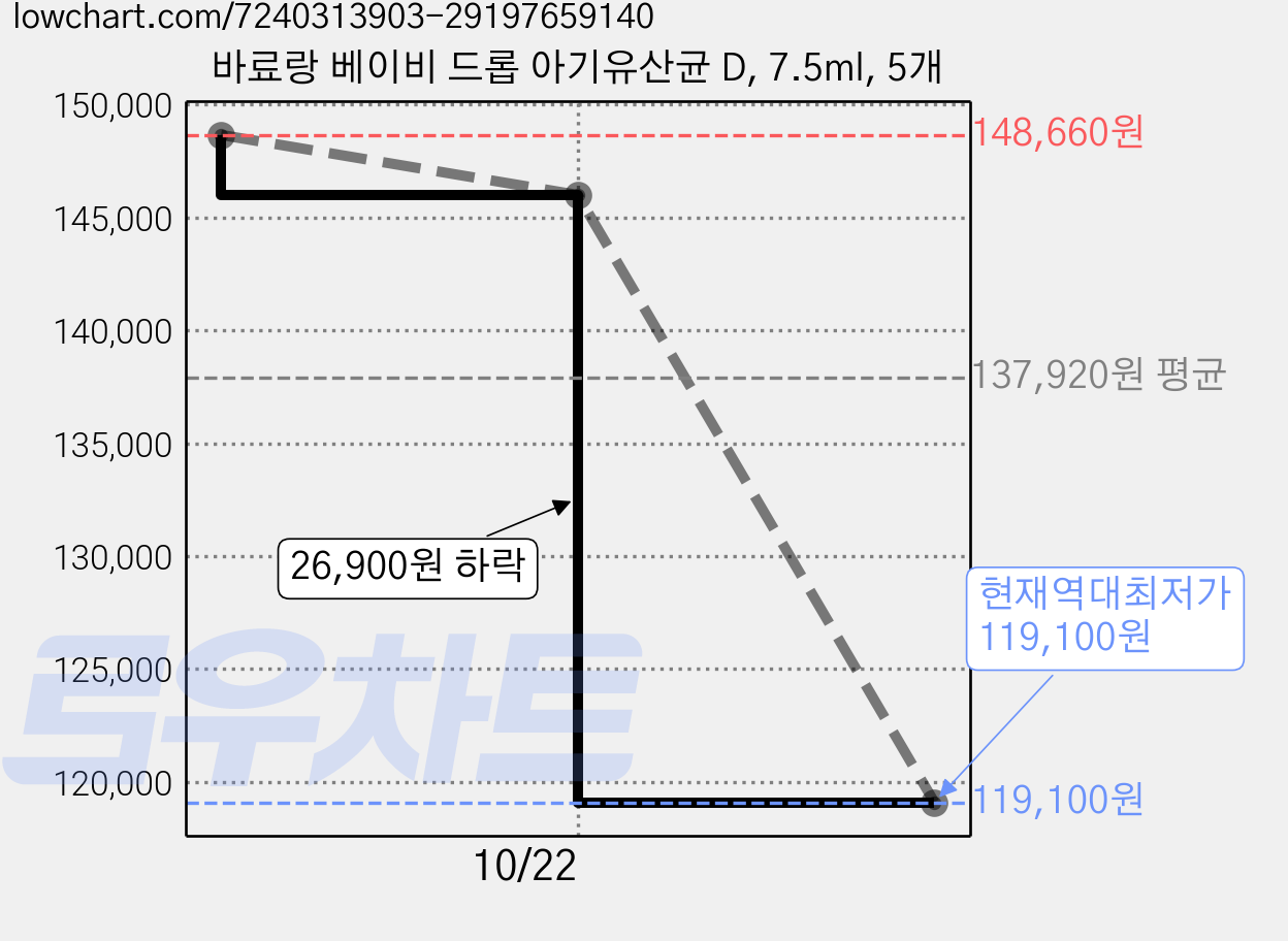 바료랑 베이비 드롭 아기유산균 D, 7.5ml, 5개 가격 변동 차트, 현재가 119,100원, 역대최저가