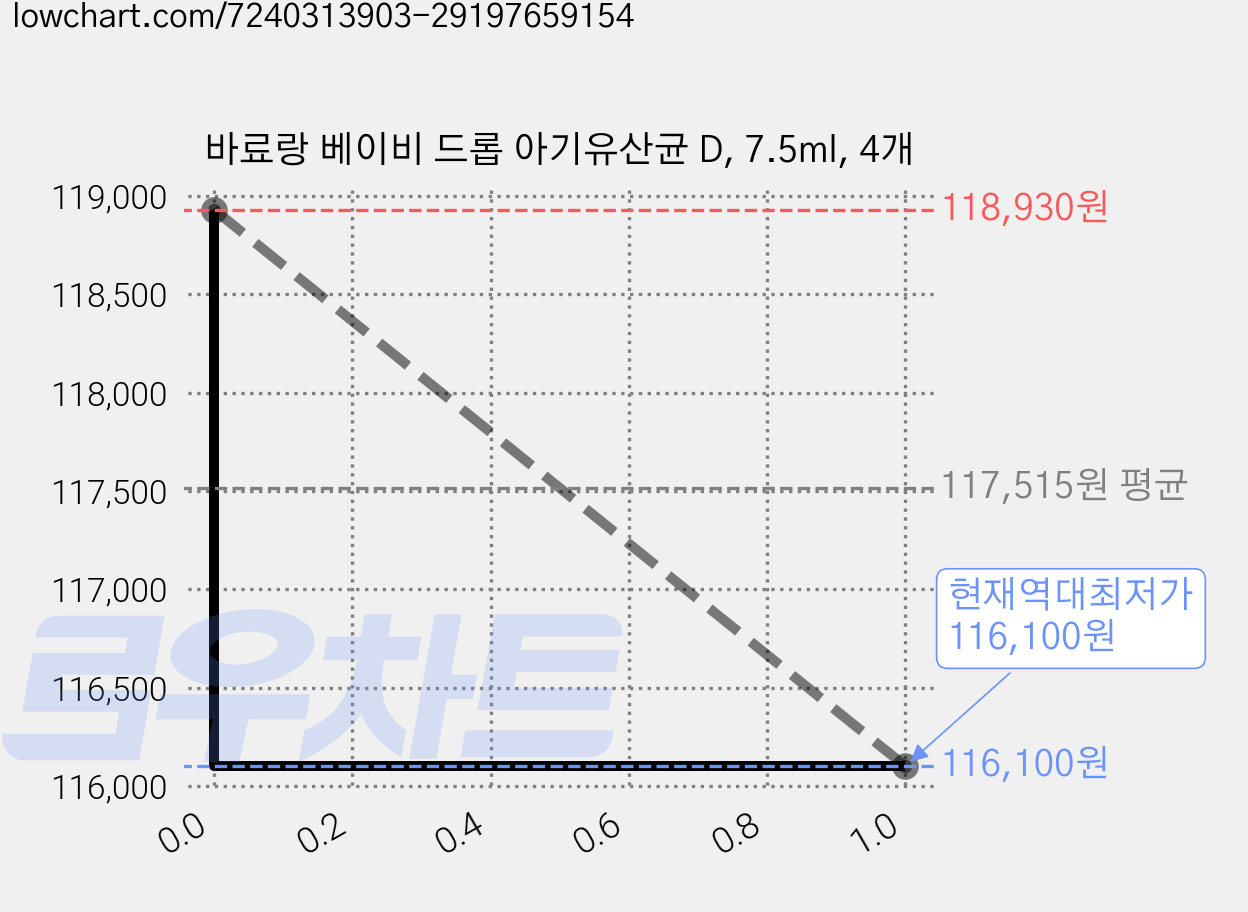 바료랑 베이비 드롭 아기유산균 D, 7.5ml, 4개 가격 변동 차트, 현재가 116,100원, 역대최저가