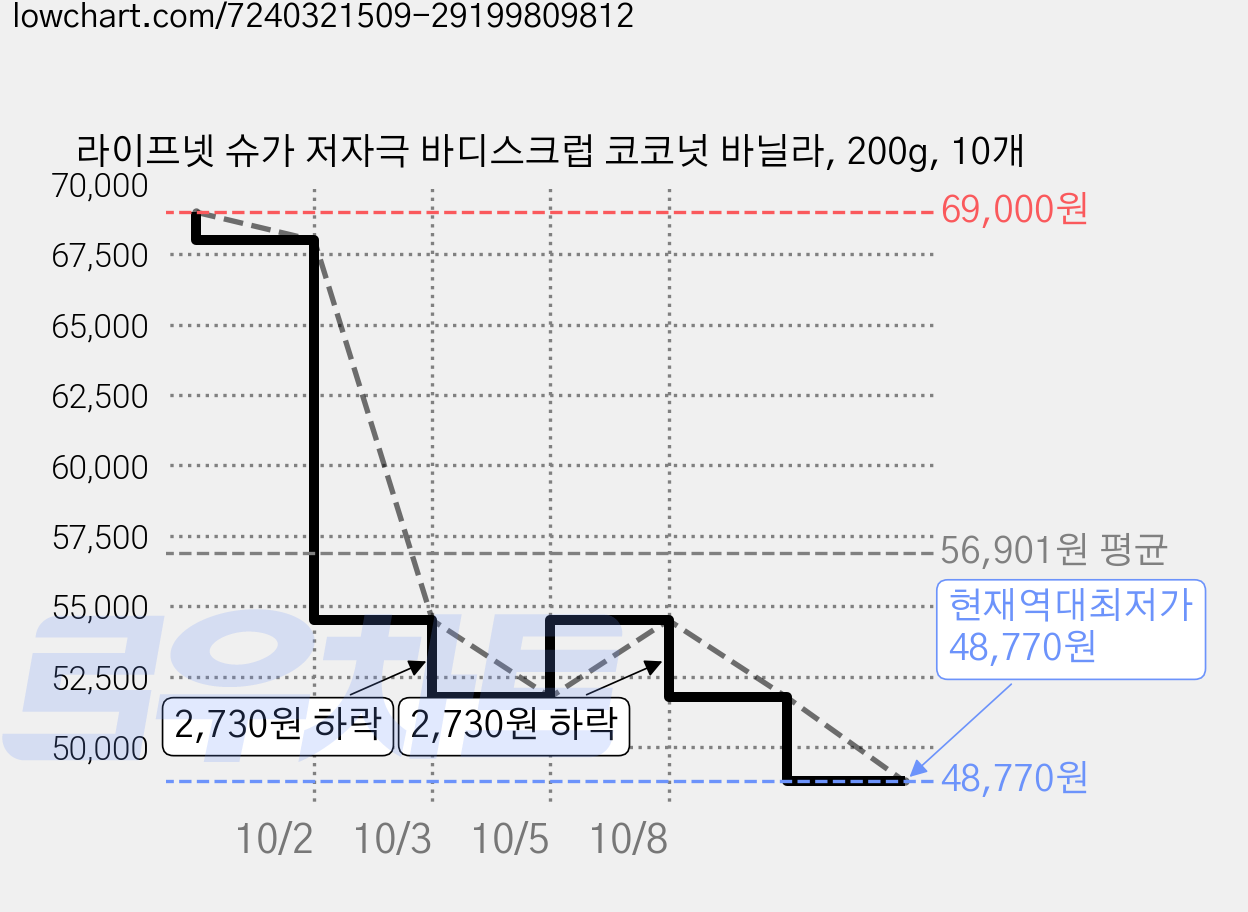 라이프넷 슈가 저자극 바디스크럽 코코넛 바닐라, 200g, 10개 가격 변동 차트, 현재가 48,770원, 역대최저가