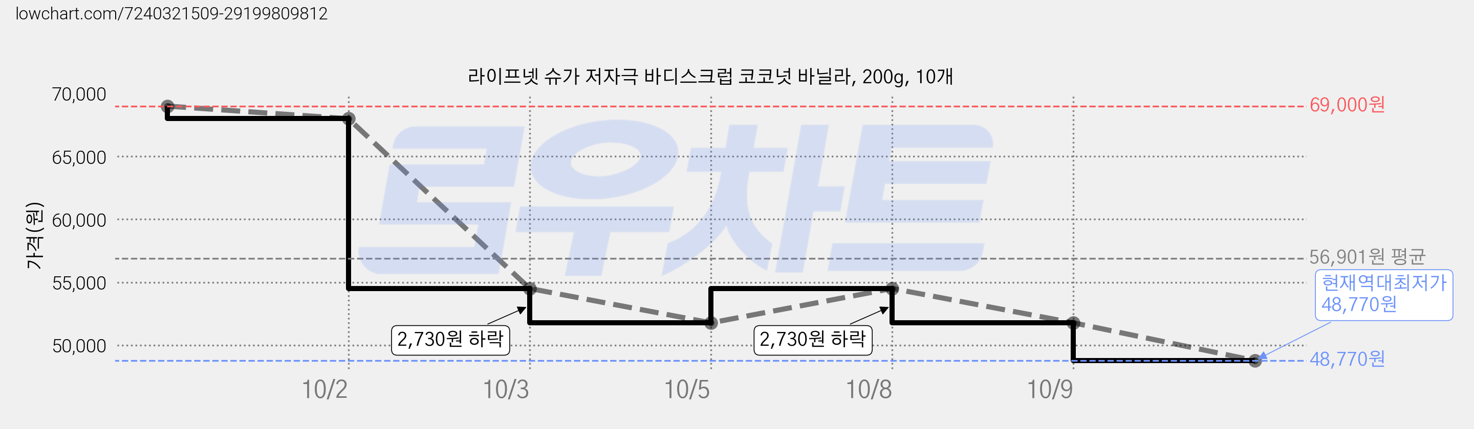 라이프넷 슈가 저자극 바디스크럽 코코넛 바닐라, 200g, 10개 가격 변동 차트, 현재가 48,770원, 역대최저가