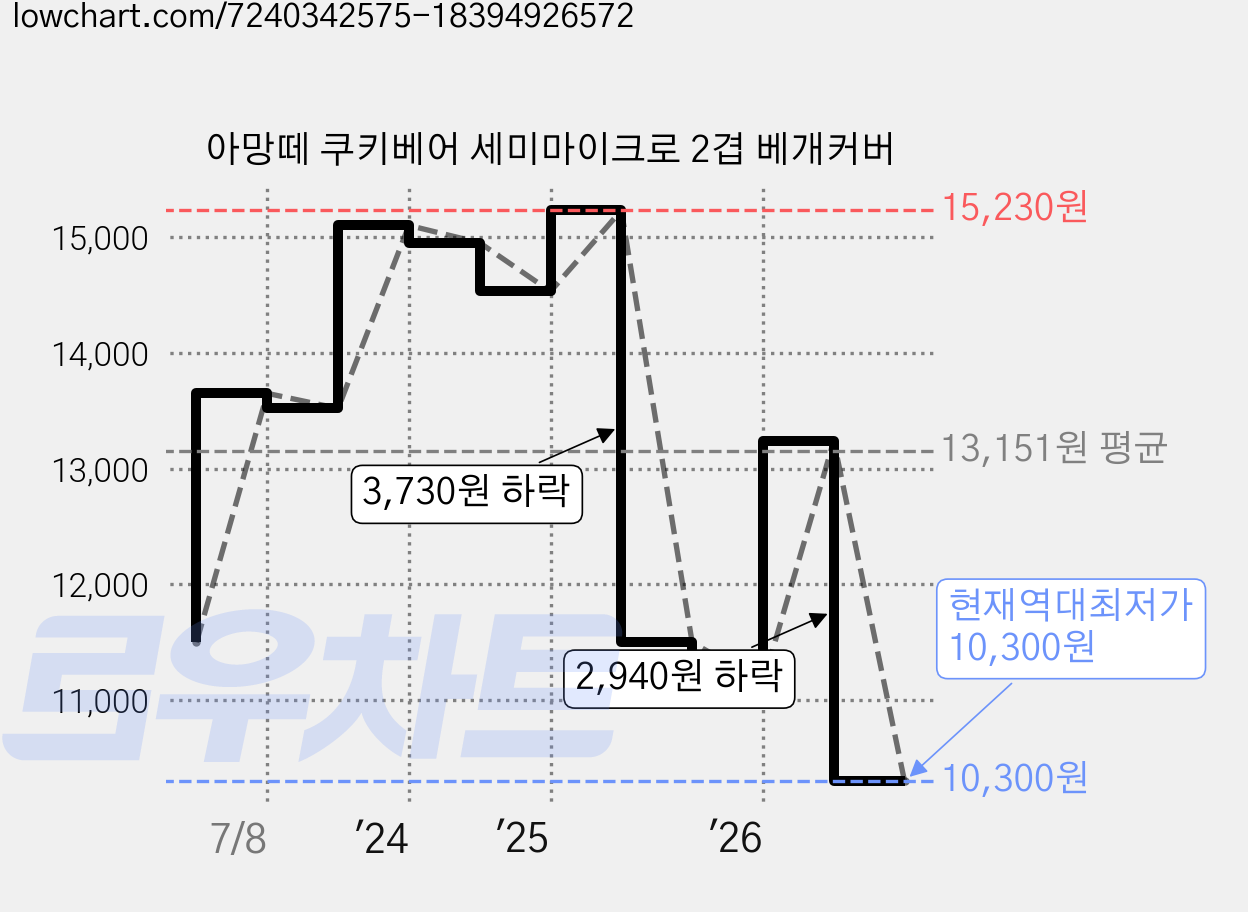 아망떼 쿠키베어 세미마이크로 2겹 베개커버 가격 변동 차트, 현재가 10,300원, 역대최저가
