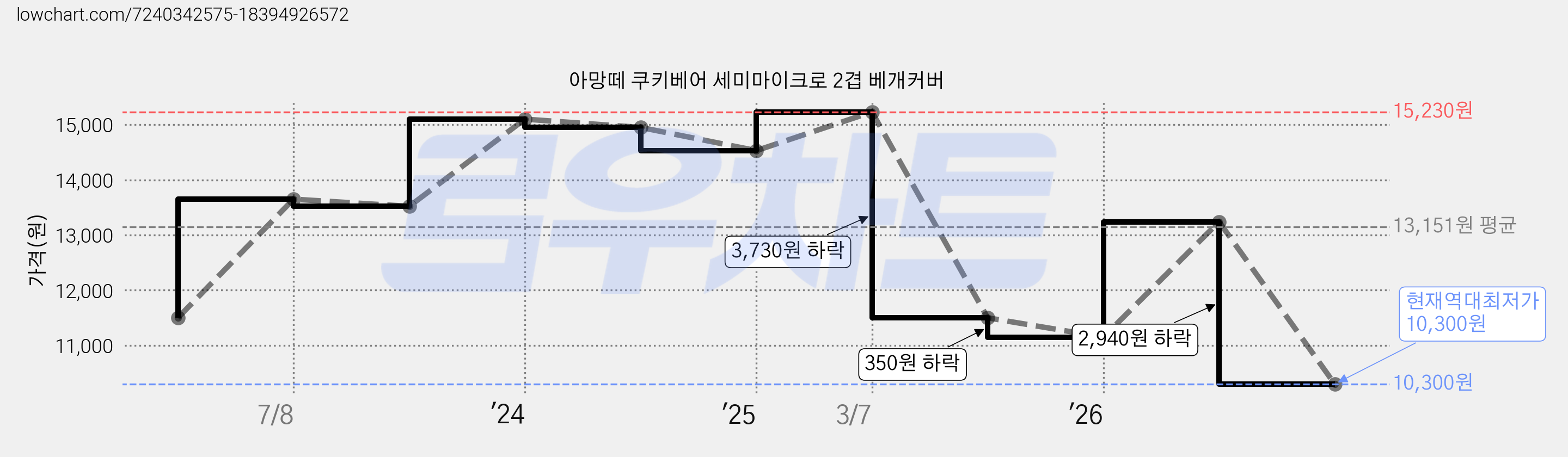 아망떼 쿠키베어 세미마이크로 2겹 베개커버 가격 변동 차트, 현재가 10,300원, 역대최저가