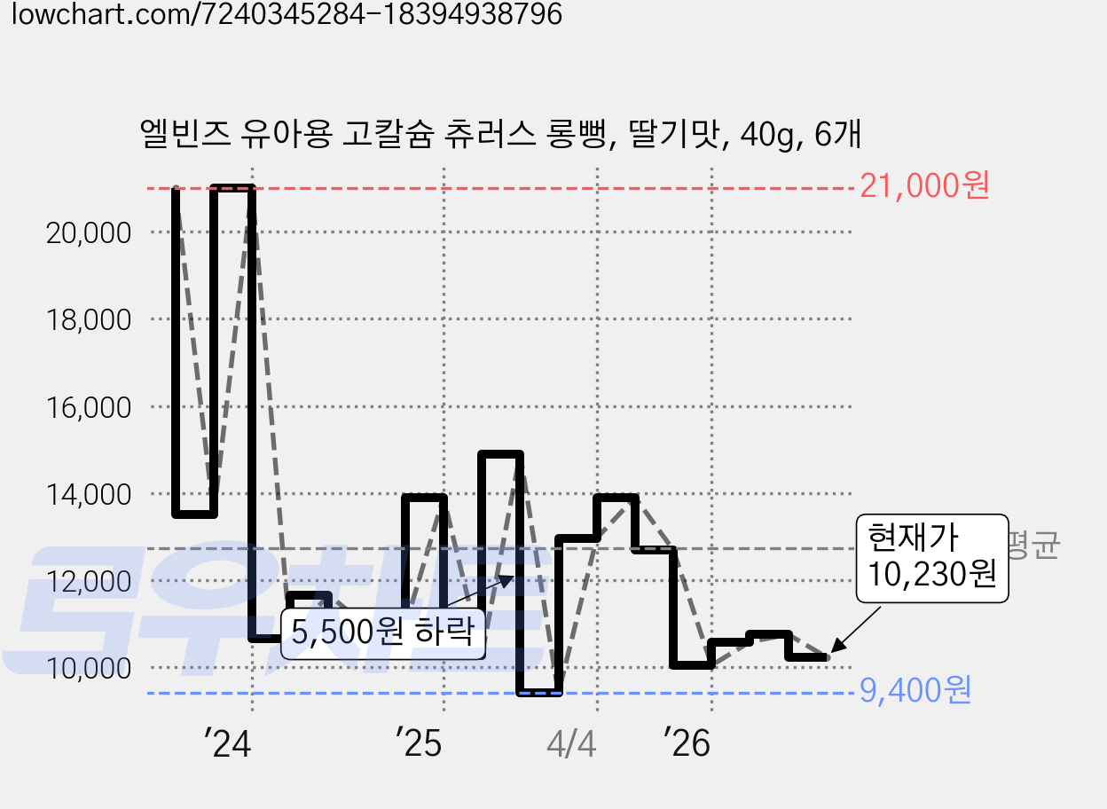 엘빈즈 유아용 고칼슘 츄러스 롱뻥, 딸기맛, 40g, 6개 가격 변동 차트, 현재가 10,230원, 관측 최저가 8,860원