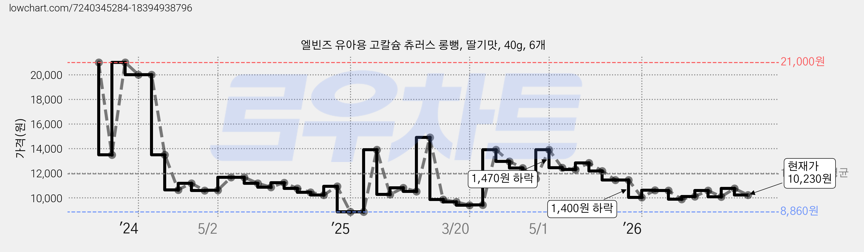 엘빈즈 유아용 고칼슘 츄러스 롱뻥, 딸기맛, 40g, 6개 가격 변동 차트, 현재가 10,230원, 관측 최저가 8,860원