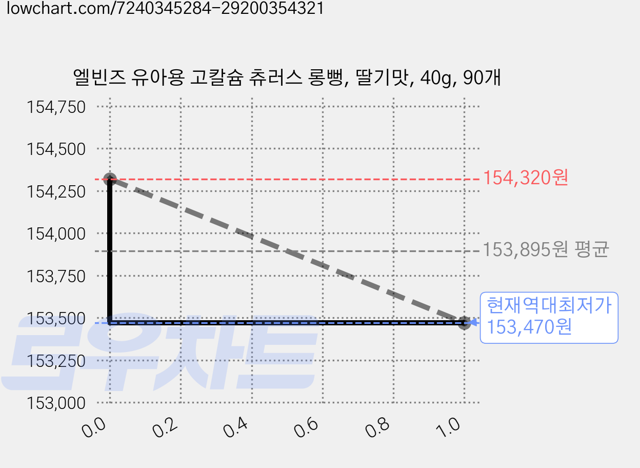 엘빈즈 유아용 고칼슘 츄러스 롱뻥, 딸기맛, 40g, 90개 가격 변동 차트, 현재가 153,470원, 역대최저가