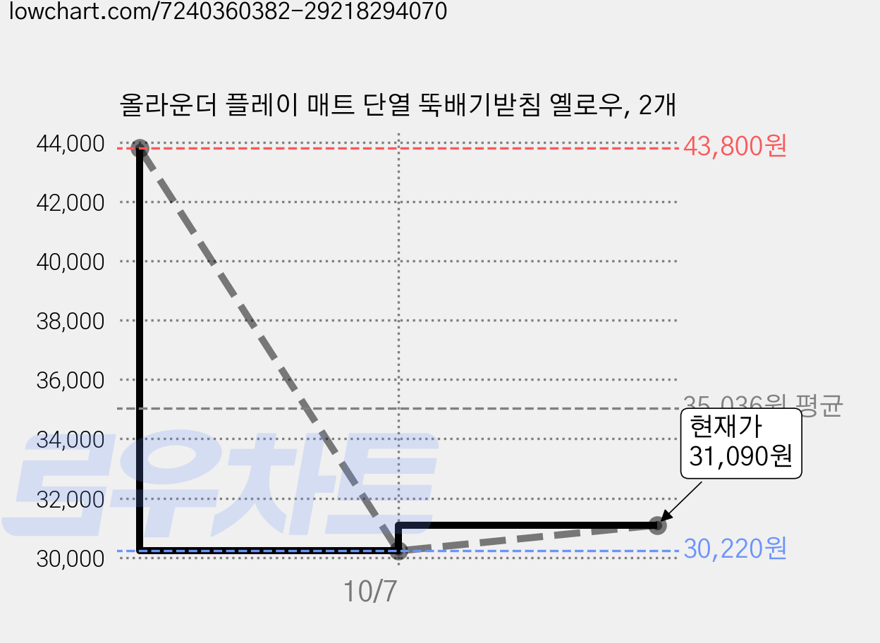 올라운더 플레이 매트 단열 뚝배기받침 옐로우, 2개 가격 변동 차트, 현재가 31,090원, 관측 최저가 30,220원