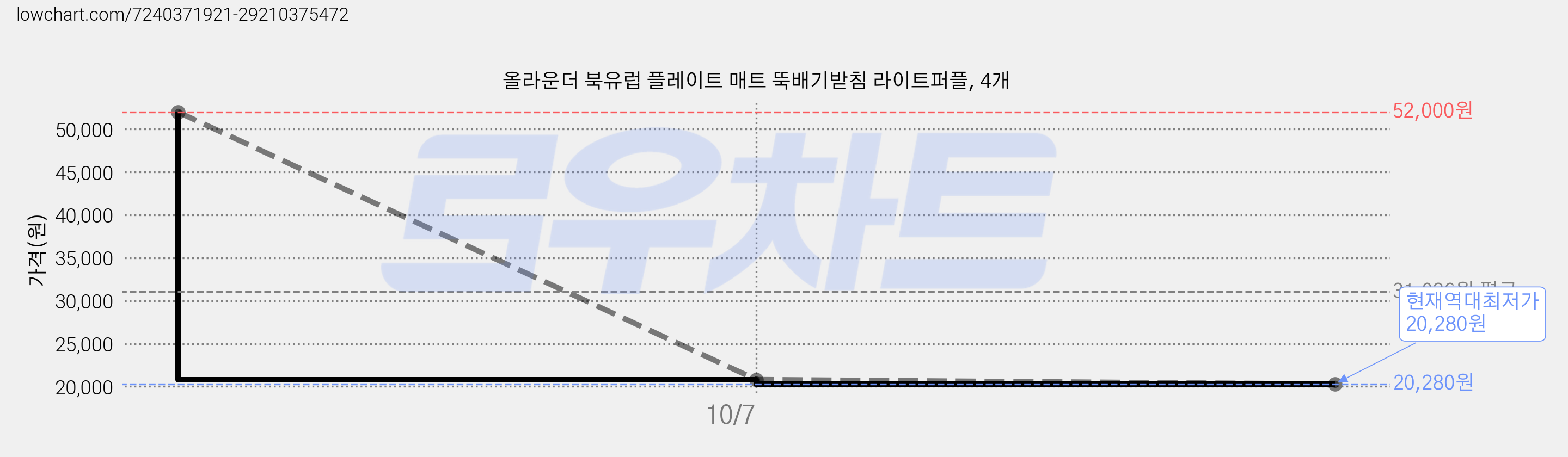 올라운더 북유럽 플레이트 매트 뚝배기받침 라이트퍼플, 4개 가격 변동 차트, 현재가 20,280원, 역대최저가