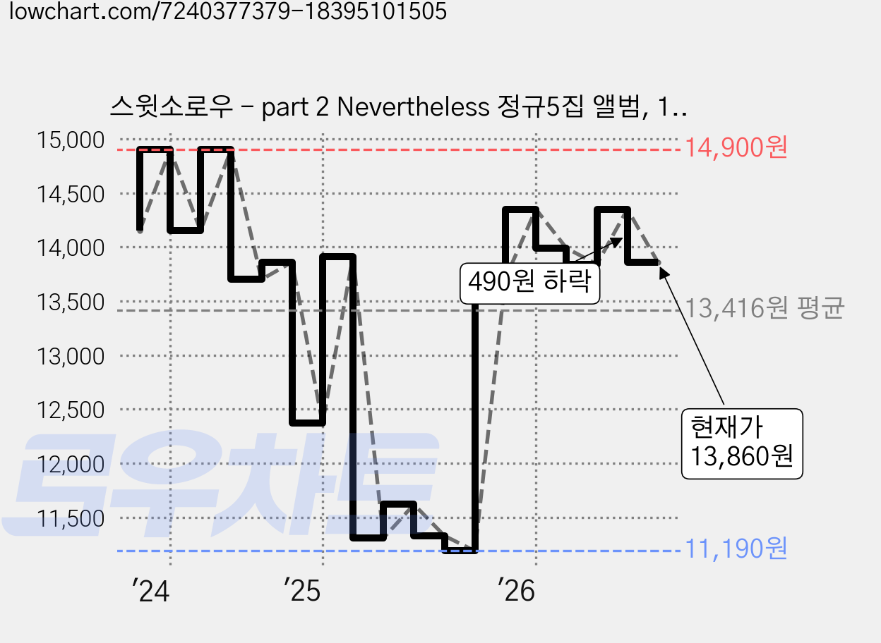 스윗소로우 - part 2 Nevertheless 정규5집 앨범, 1CD 가격 변동 차트, 현재가 13,860원, 관측 최저가 11,190원