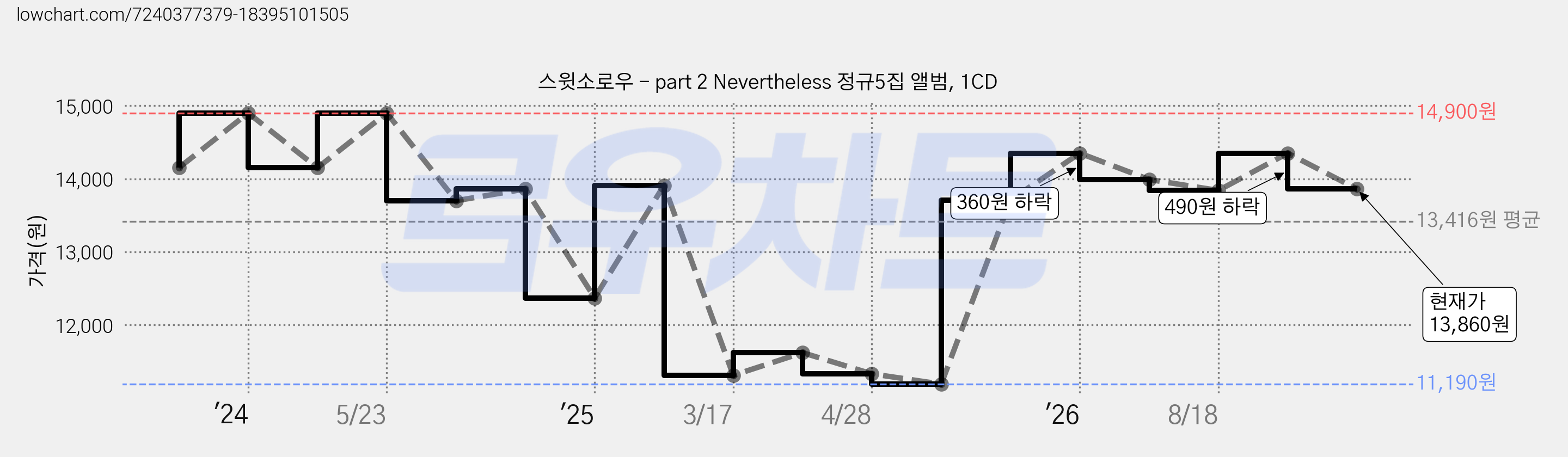 스윗소로우 - part 2 Nevertheless 정규5집 앨범, 1CD 가격 변동 차트, 현재가 13,860원, 관측 최저가 11,190원