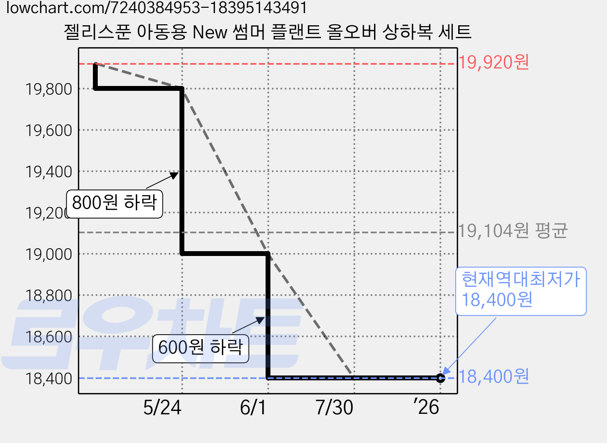 젤리스푼 아동용 New 썸머 플랜트 올오버 상하복 세트 가격 변동 차트, 현재가 18,400원, 역대최저가