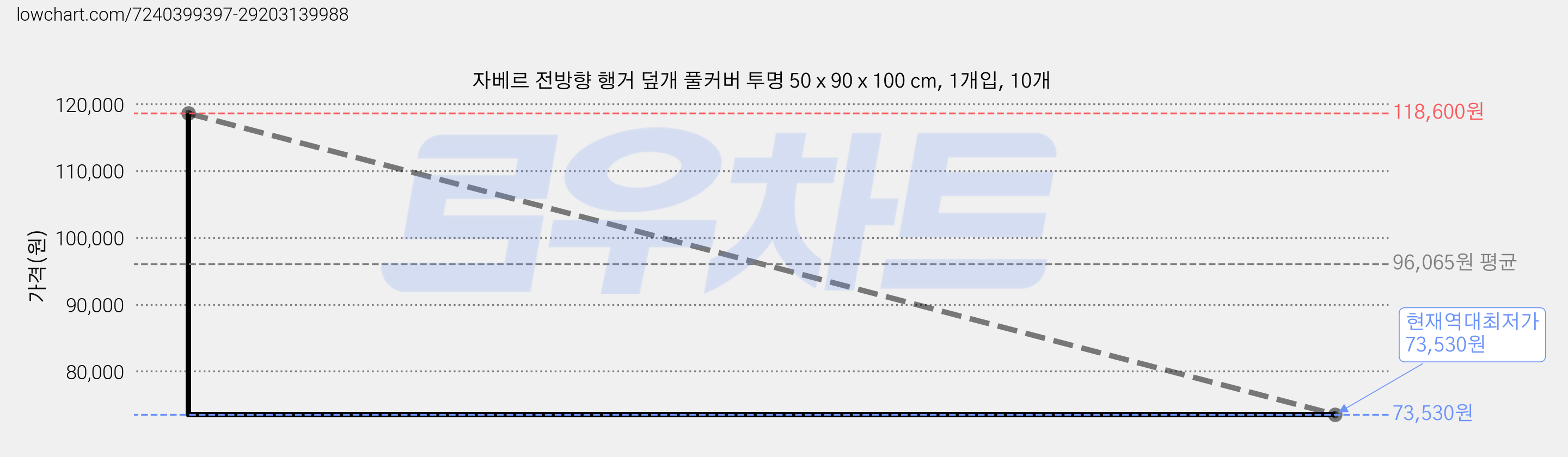 자베르 전방향 행거 덮개 풀커버 투명 50 x 90 x 100 cm, 1개입, 10개 가격 변동 차트, 현재가 73,530원, 역대최저가