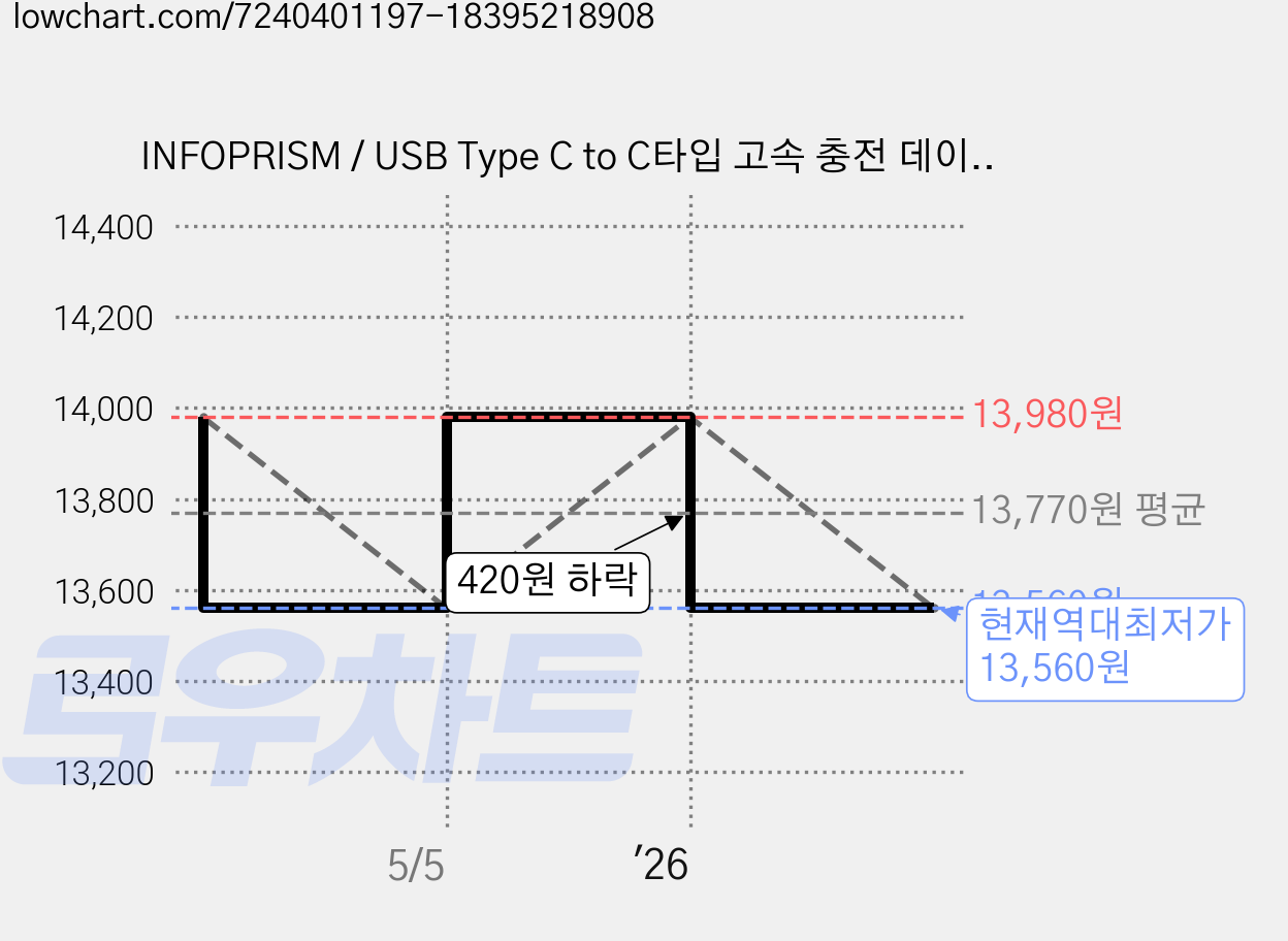 INFOPRISM / USB Type C to C타입 고속 충전 데이터 케이블 패브릭 롱케이블 긴케이블, 그레이, 5m, 1개 가격 변동 차트, 현재가 13,560원, 역대최저가