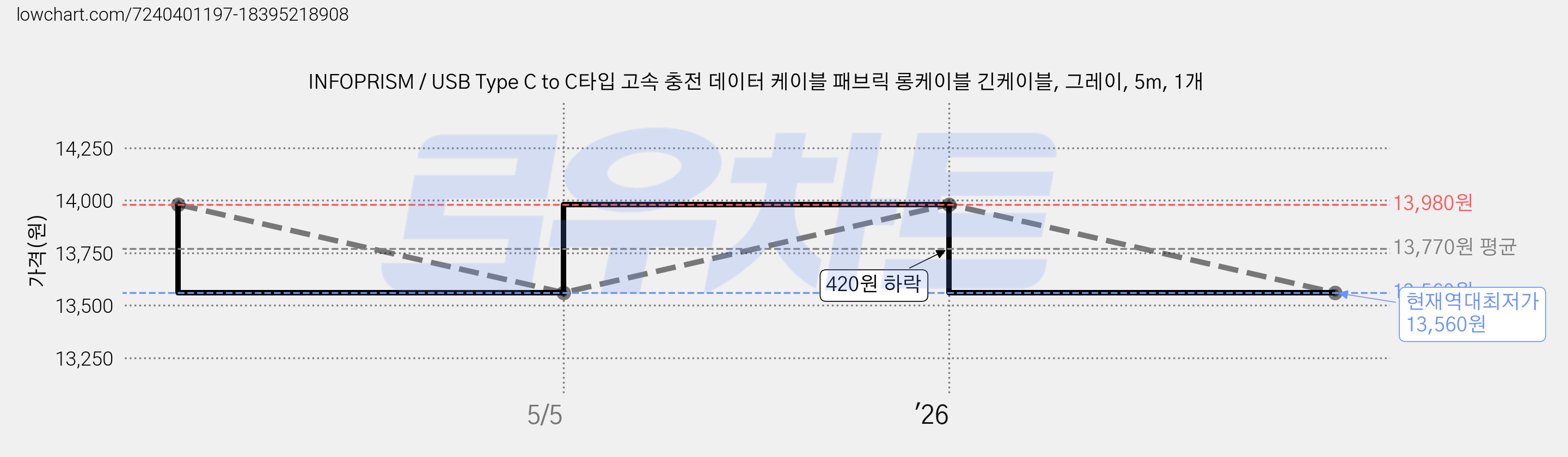 INFOPRISM / USB Type C to C타입 고속 충전 데이터 케이블 패브릭 롱케이블 긴케이블, 그레이, 5m, 1개 가격 변동 차트, 현재가 13,560원, 역대최저가