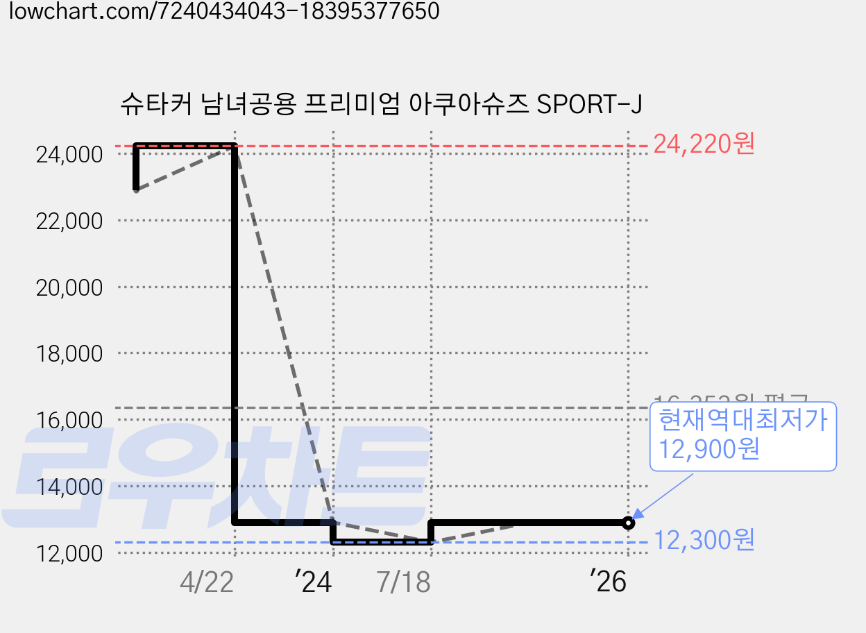 슈타커 남녀공용 프리미엄 아쿠아슈즈 SPORT-J 가격 변동 차트, 현재가 12,900원, 역대최저가