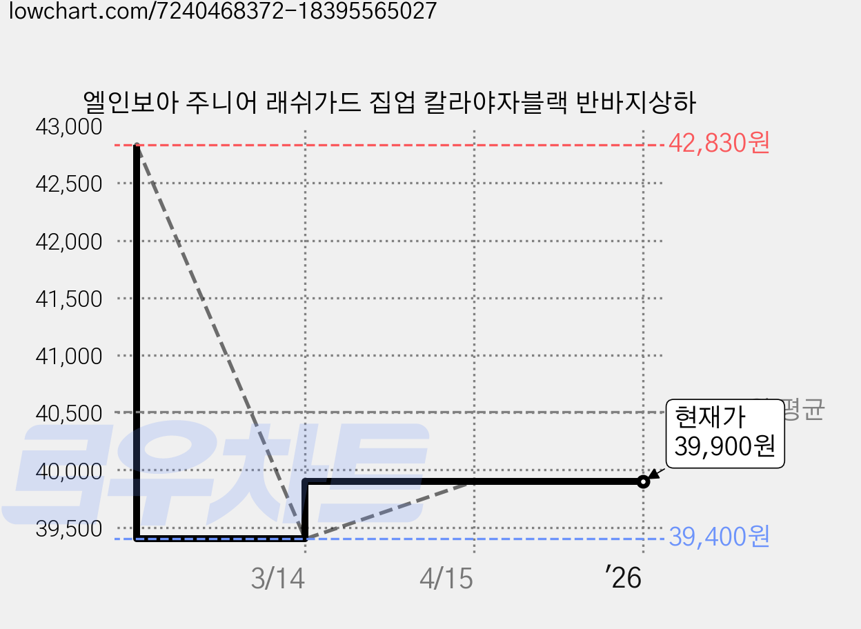 엘인보아 주니어 래쉬가드 집업 칼라야자블랙 반바지상하 가격 변동 차트, 현재가 39,900원, 관측 최저가 39,400원