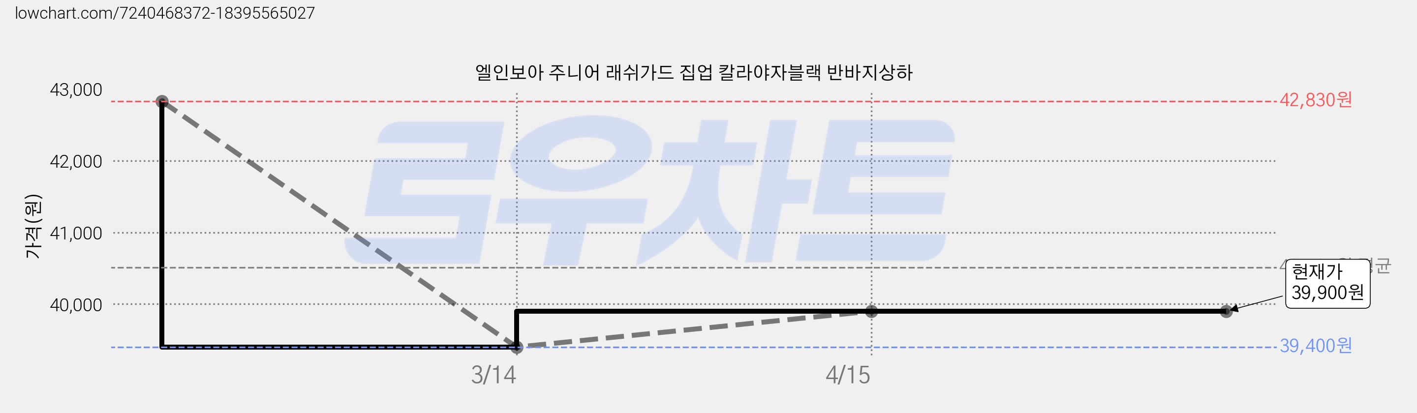 엘인보아 주니어 래쉬가드 집업 칼라야자블랙 반바지상하 가격 변동 차트, 현재가 39,900원, 관측 최저가 39,400원