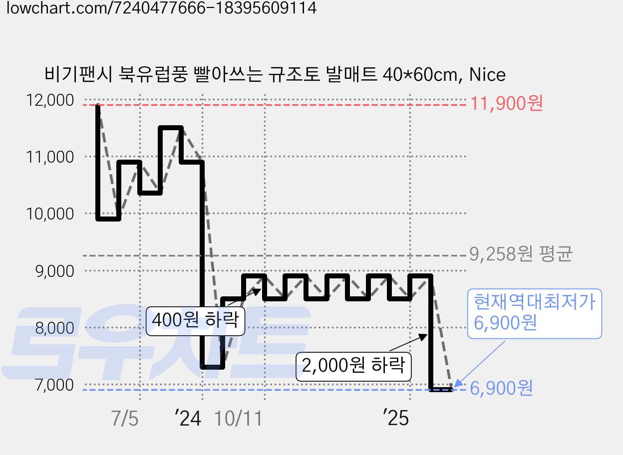비기팬시 북유럽풍 빨아쓰는 규조토 발매트 40*60cm, Nice 가격 변동 차트, 현재가 6,900원, 역대최저가