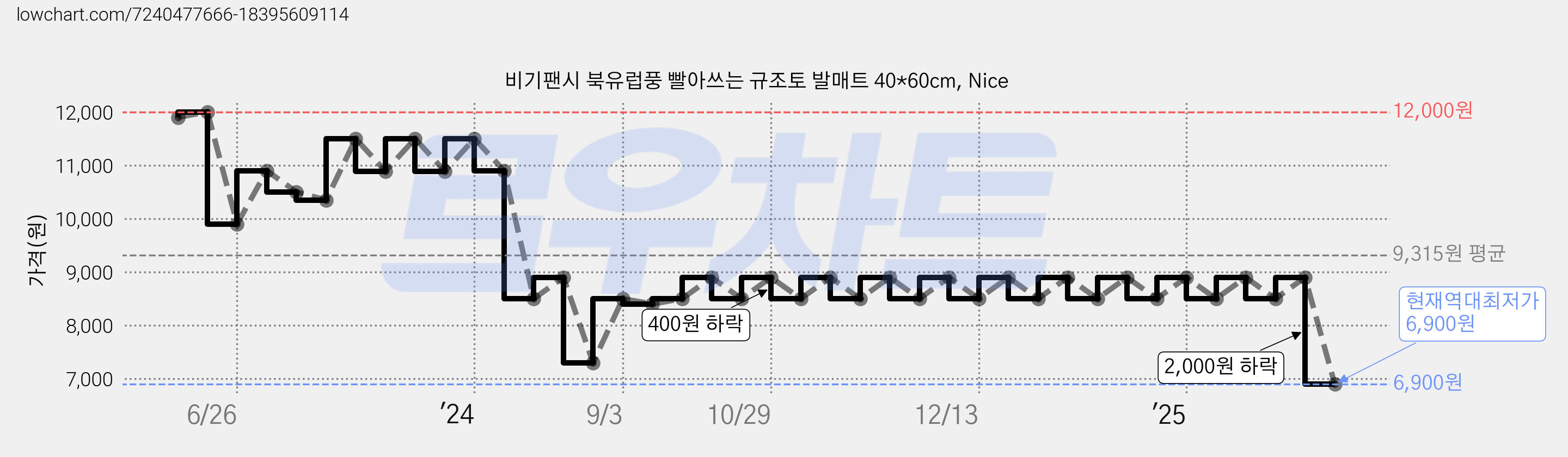 비기팬시 북유럽풍 빨아쓰는 규조토 발매트 40*60cm, Nice 가격 변동 차트, 현재가 6,900원, 역대최저가