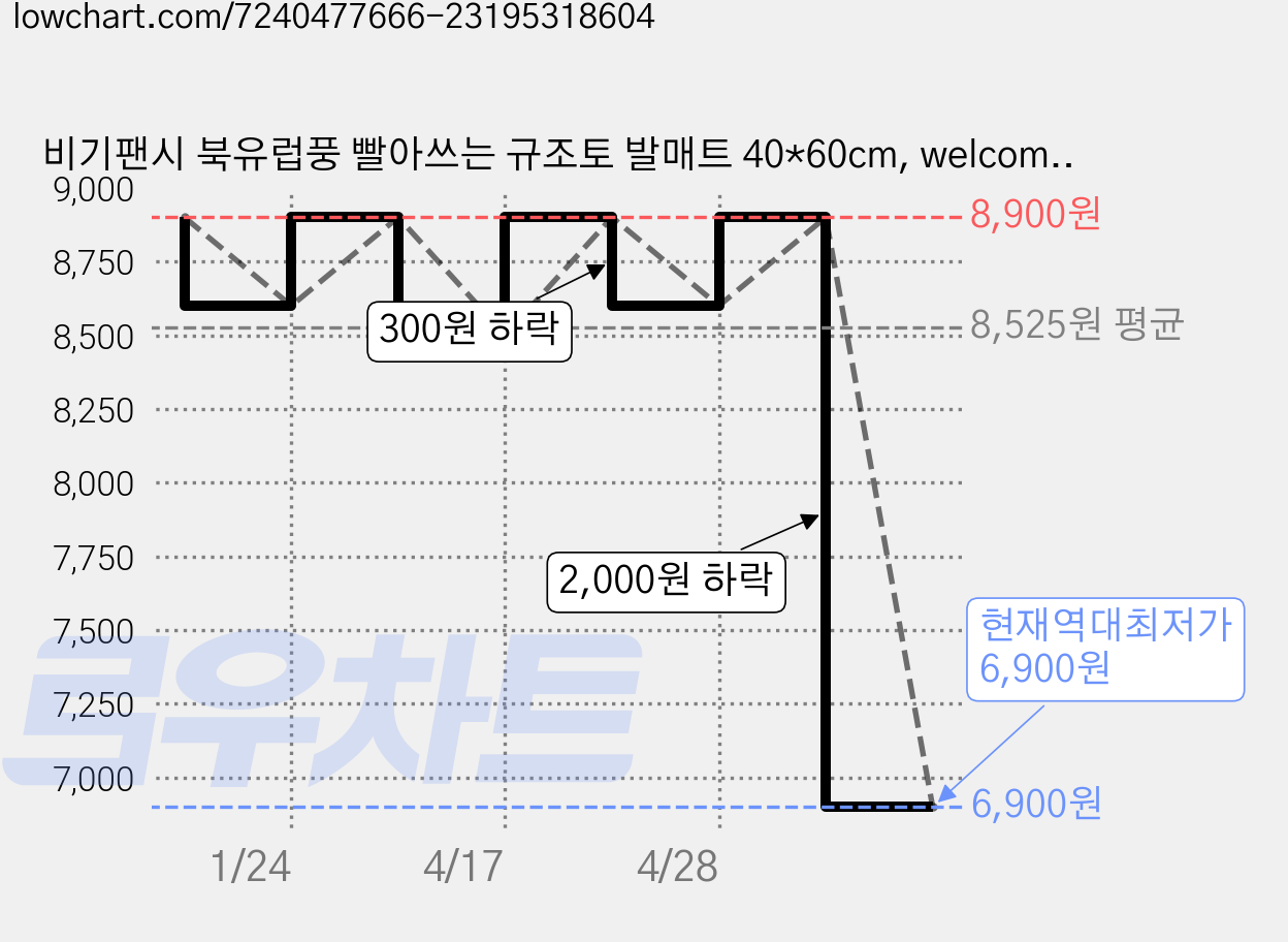비기팬시 북유럽풍 빨아쓰는 규조토 발매트 40*60cm, welcome 가격 변동 차트, 현재가 6,900원, 역대최저가