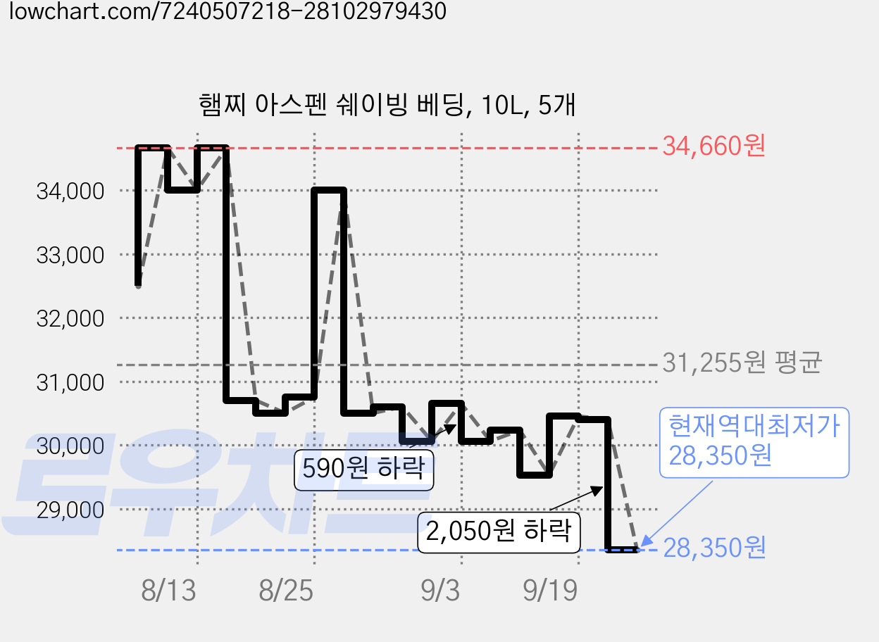 햄찌 아스펜 쉐이빙 베딩, 10L, 5개 가격 변동 차트, 현재가 28,350원, 역대최저가