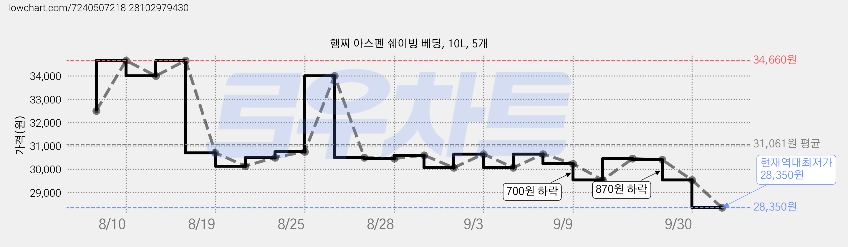 햄찌 아스펜 쉐이빙 베딩, 10L, 5개 가격 변동 차트, 현재가 28,350원, 역대최저가