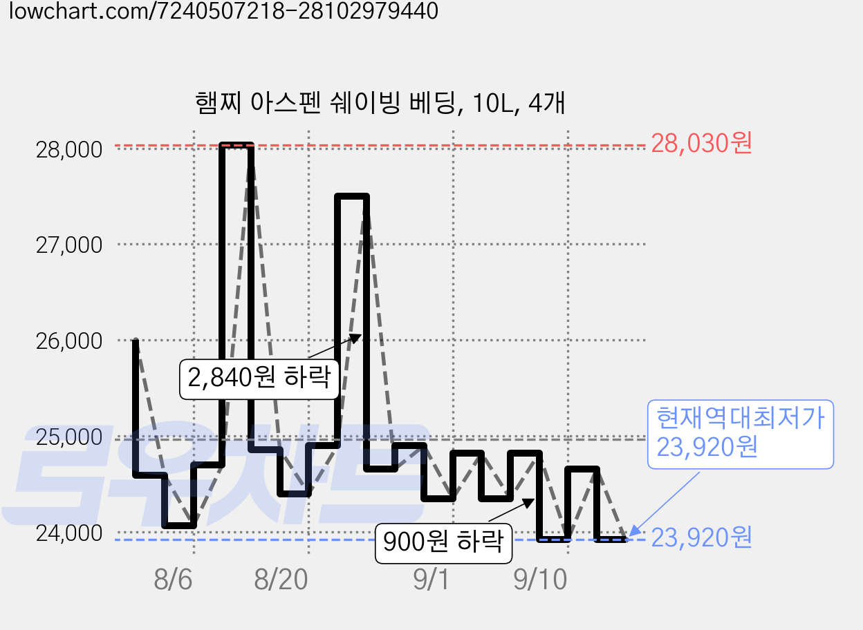 햄찌 아스펜 쉐이빙 베딩, 10L, 4개 가격 변동 차트, 현재가 23,920원, 역대최저가