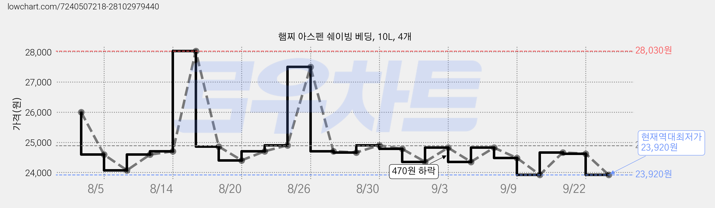 햄찌 아스펜 쉐이빙 베딩, 10L, 4개 가격 변동 차트, 현재가 23,920원, 역대최저가