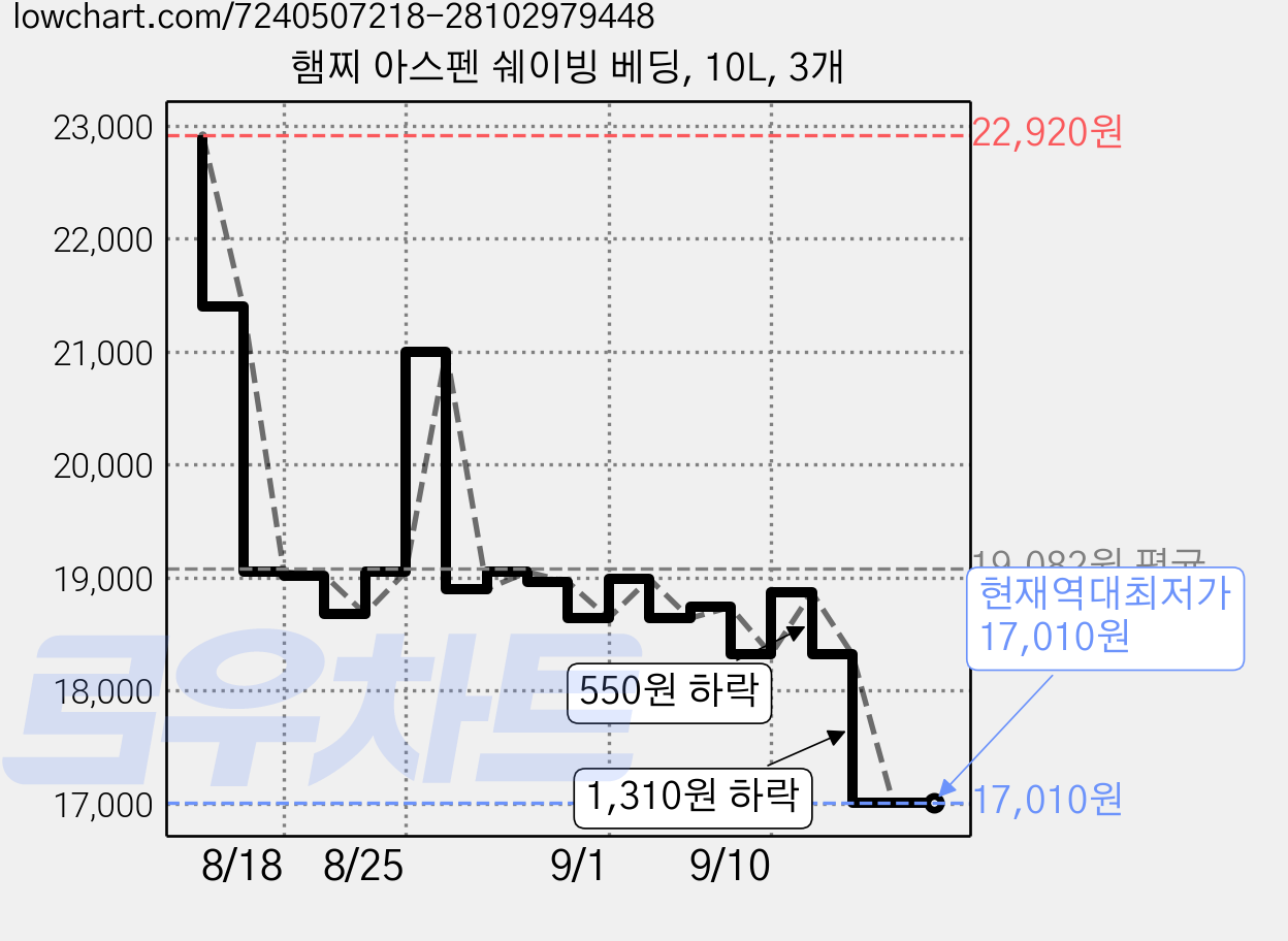 햄찌 아스펜 쉐이빙 베딩, 10L, 3개 가격 변동 차트, 현재가 17,010원, 역대최저가