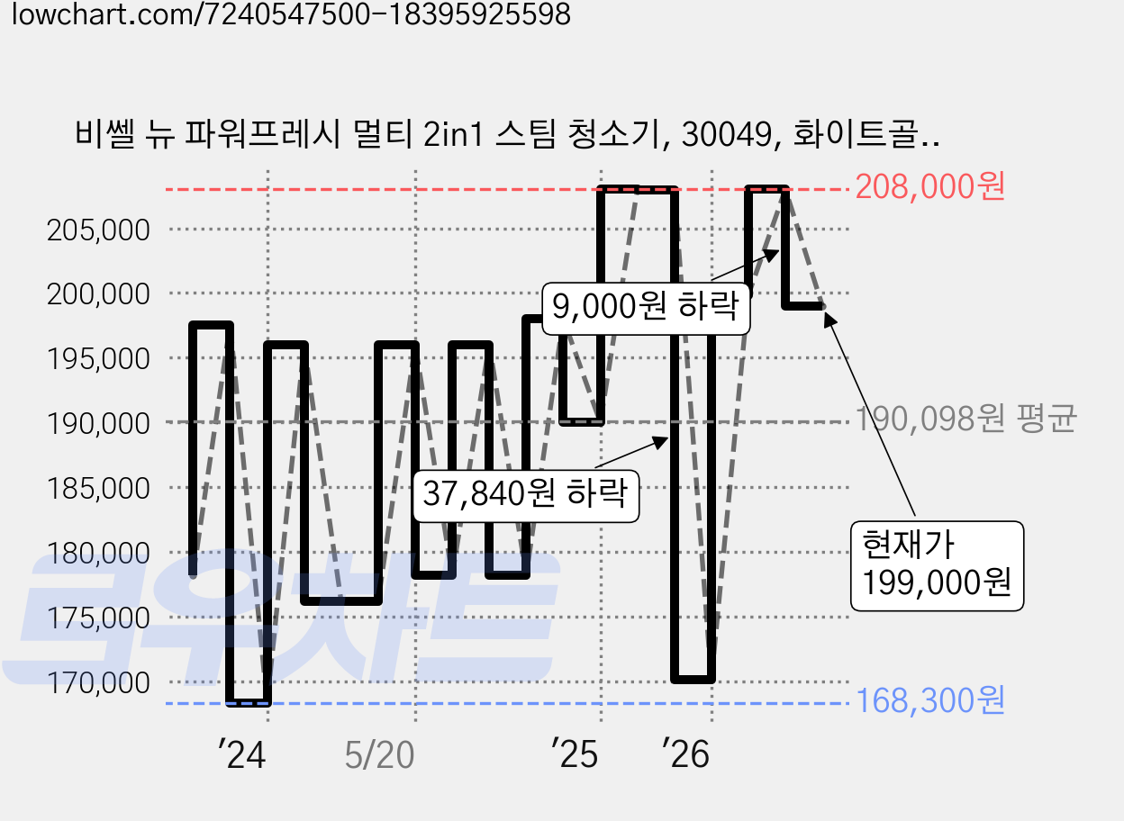 비쎌 뉴 파워프레시 멀티 2in1 스팀 청소기, 30049, 화이트골드 가격 변동 차트, 현재가 199,000원, 관측 최저가 168,000원