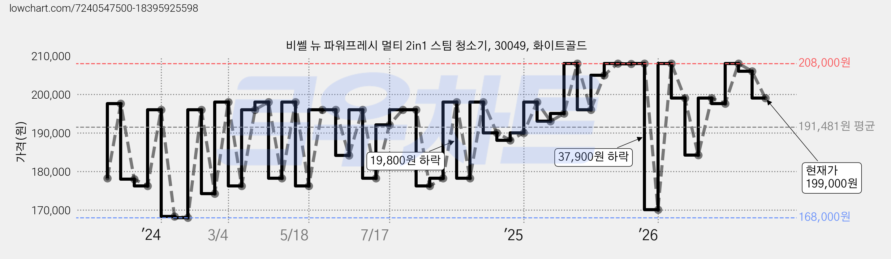 비쎌 뉴 파워프레시 멀티 2in1 스팀 청소기, 30049, 화이트골드 가격 변동 차트, 현재가 199,000원, 관측 최저가 168,000원
