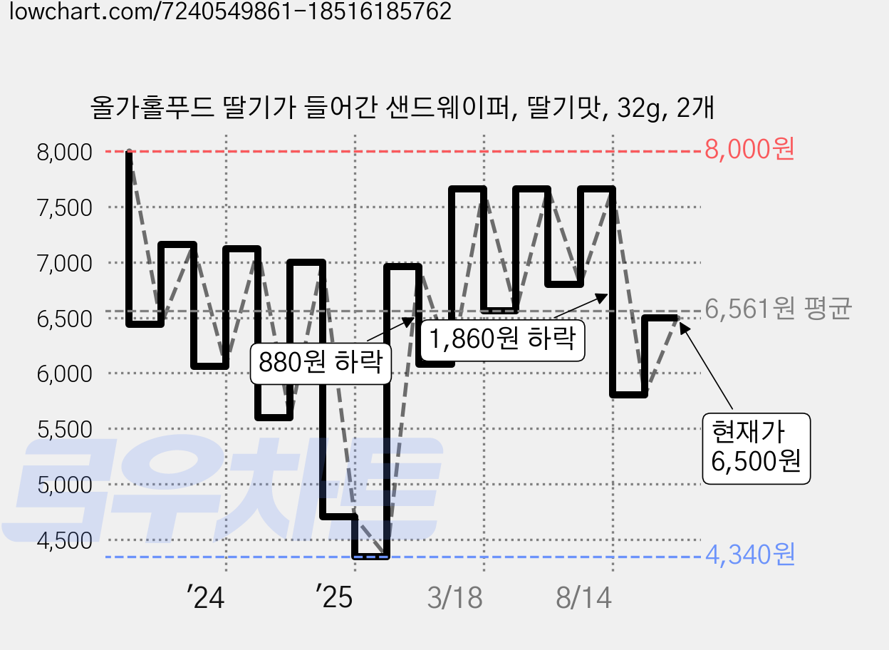 올가홀푸드 딸기가 들어간 샌드웨이퍼, 딸기맛, 32g, 2개 가격 변동 차트, 현재가 5,800원, 관측 최저가 4,340원
