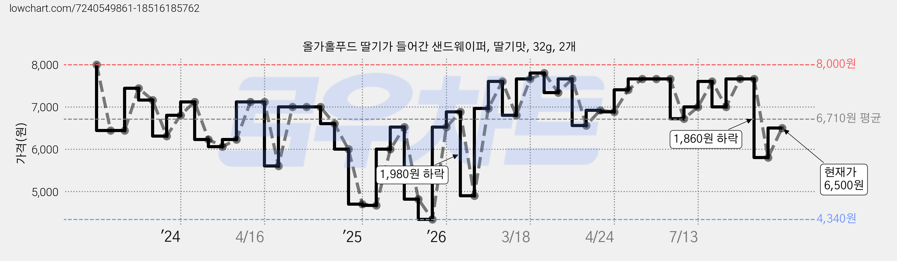 올가홀푸드 딸기가 들어간 샌드웨이퍼, 딸기맛, 32g, 2개 가격 변동 차트, 현재가 5,800원, 관측 최저가 4,340원