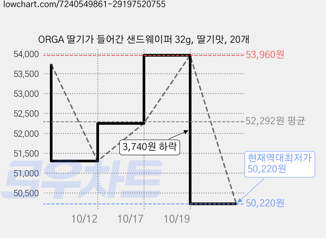 ORGA 딸기가 들어간 샌드웨이퍼 32g, 딸기맛, 20개 가격 변동 차트, 현재가 50,220원, 역대최저가