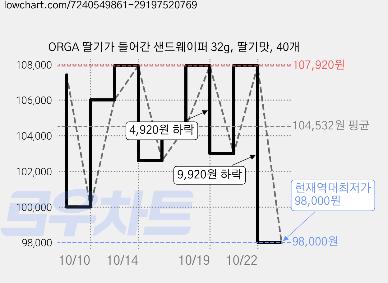 ORGA 딸기가 들어간 샌드웨이퍼 32g, 딸기맛, 40개 가격 변동 차트, 현재가 98,000원, 역대최저가