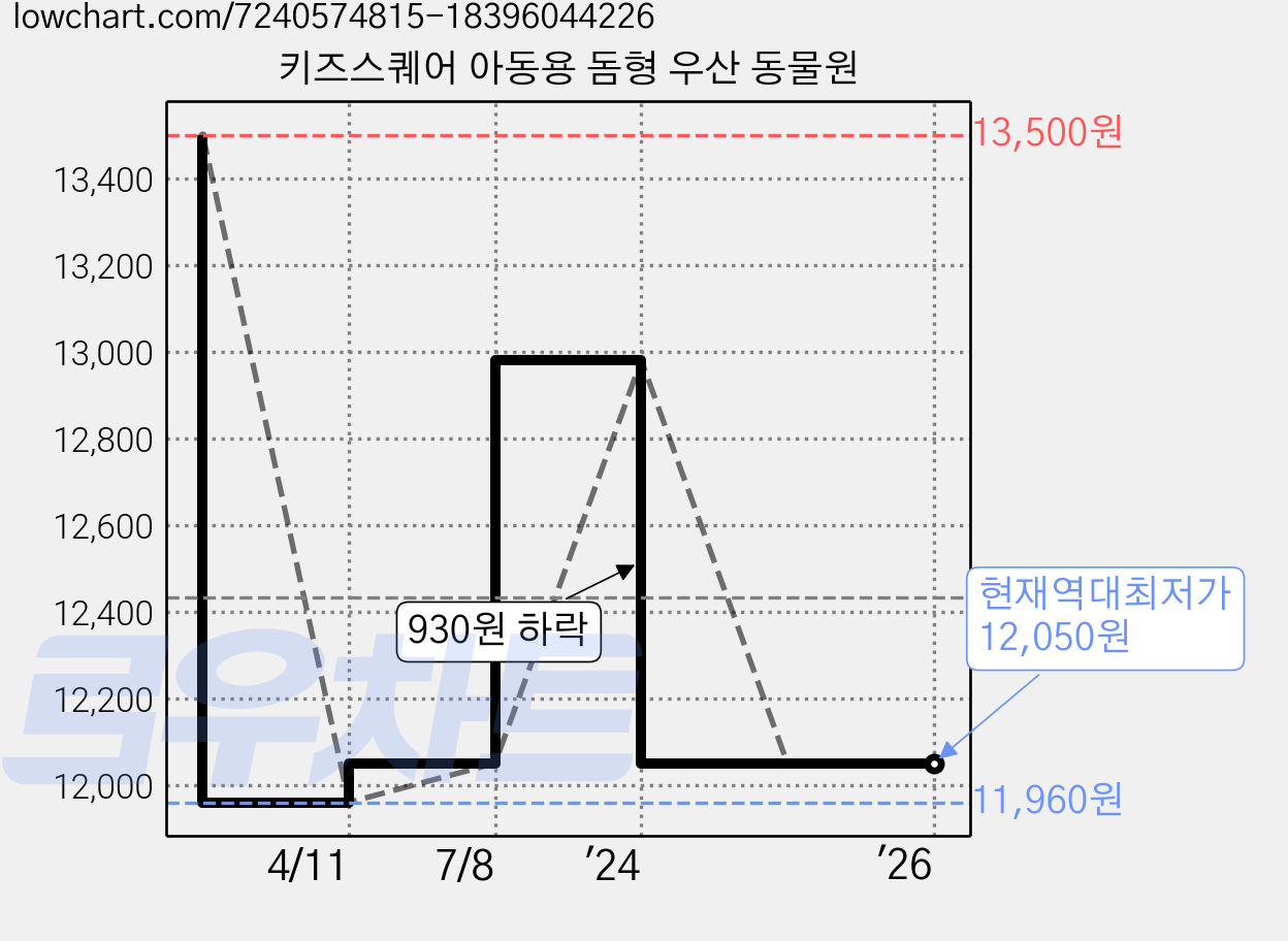 키즈스퀘어 아동용 돔형 우산 동물원 가격 변동 차트, 현재가 12,050원, 역대최저가