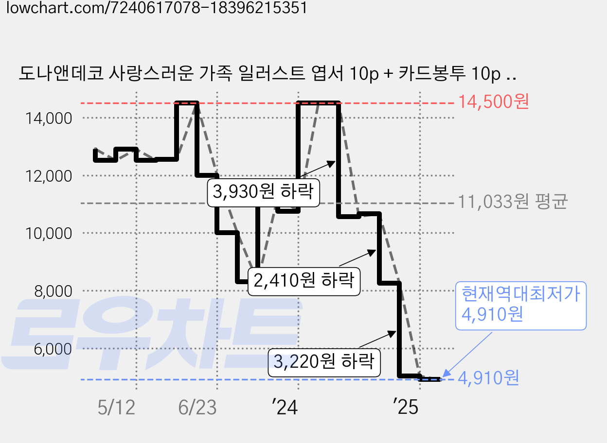 도나앤데코 사랑스러운 가족 일러스트 엽서 10p + 카드봉투 10p + 투명스티커 10p 세트, 016 소녀랑야옹, 1세트 가격 변동 차트, 현재가 4,910원, 역대최저가