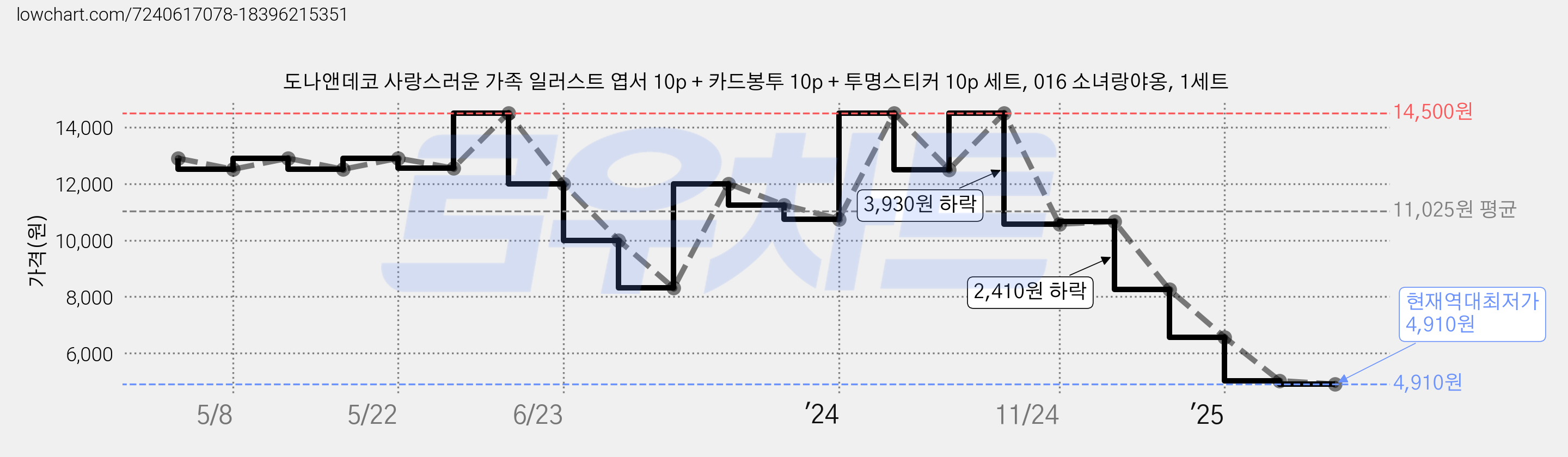 도나앤데코 사랑스러운 가족 일러스트 엽서 10p + 카드봉투 10p + 투명스티커 10p 세트, 016 소녀랑야옹, 1세트 가격 변동 차트, 현재가 4,910원, 역대최저가