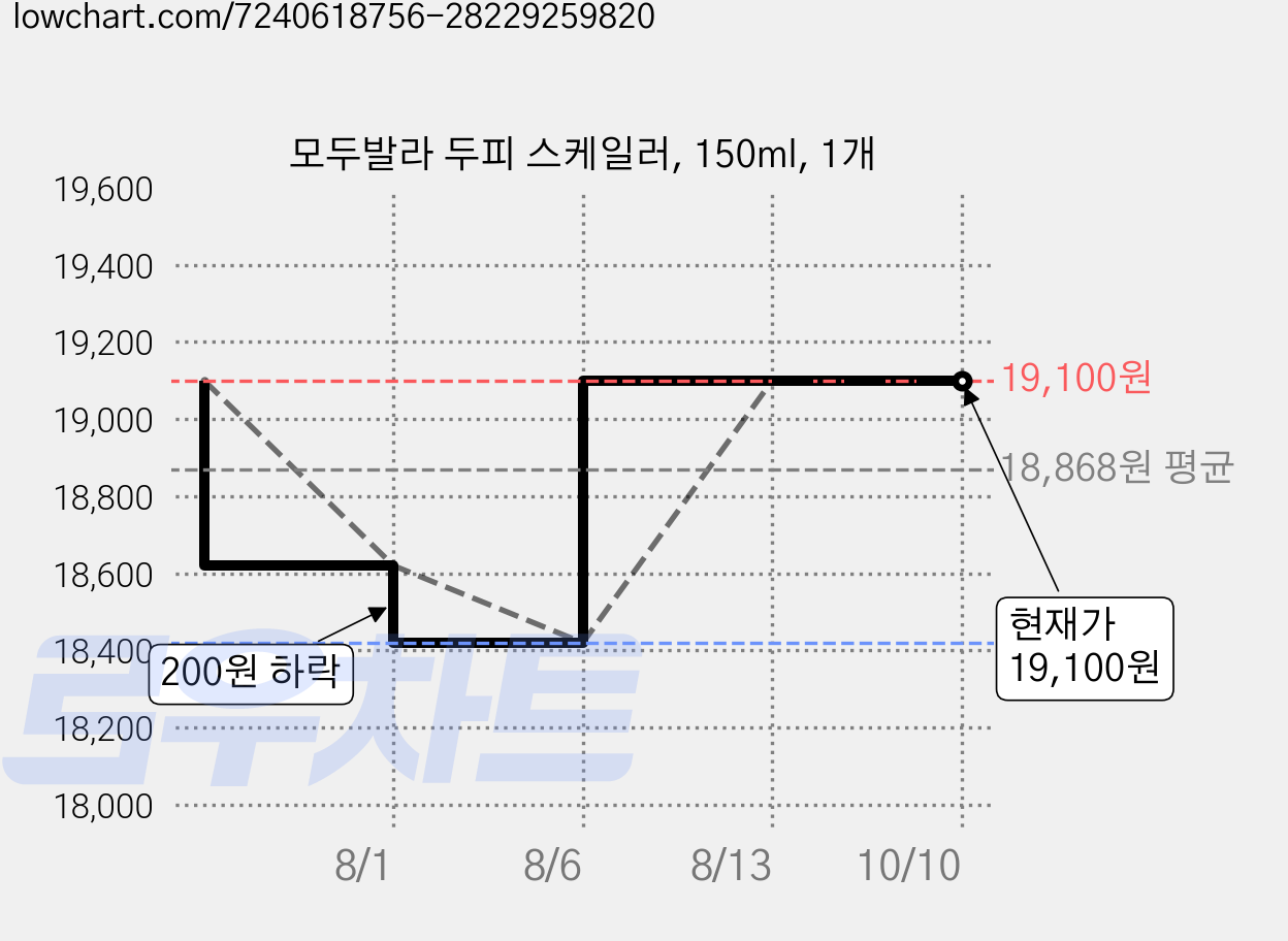 모두발라 두피 스케일러, 150ml, 1개 가격 변동 차트, 현재가 19,100원, 관측 최저가 18,420원