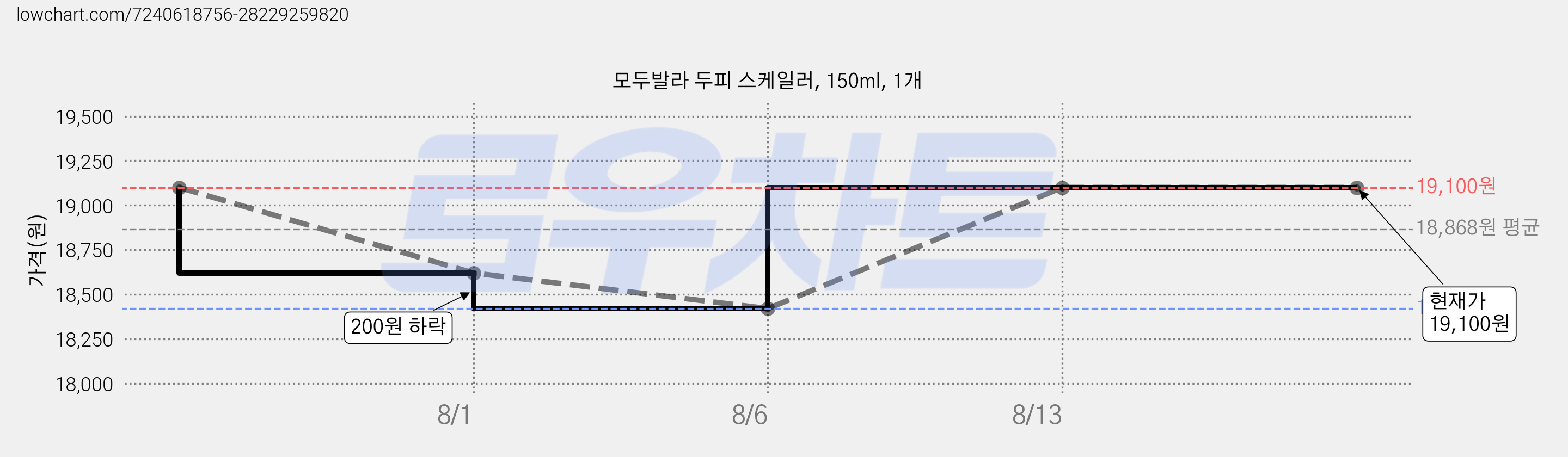 모두발라 두피 스케일러, 150ml, 1개 가격 변동 차트, 현재가 19,100원, 관측 최저가 18,420원