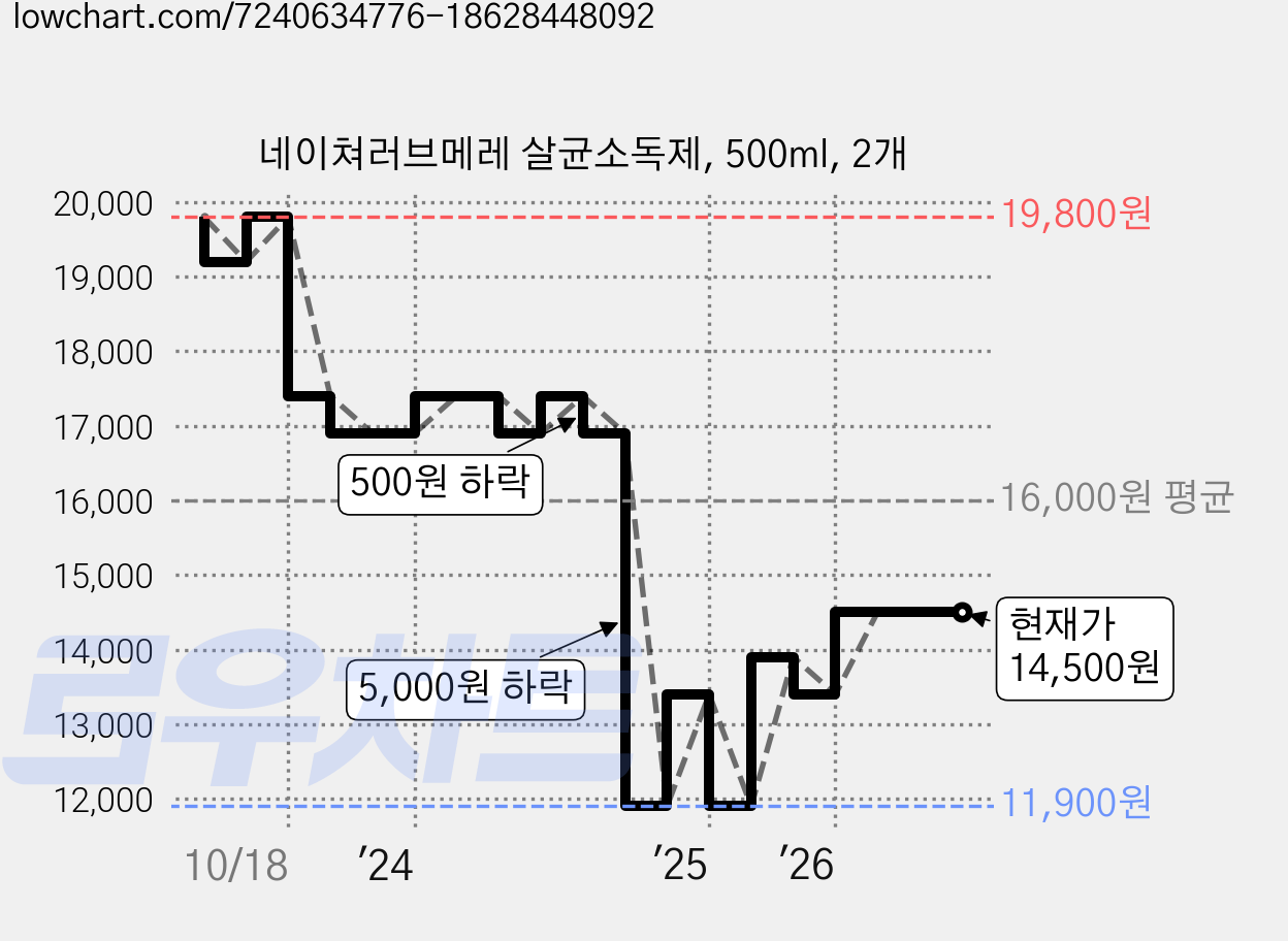 네이쳐러브메레 살균소독제, 500ml, 2개 가격 변동 차트, 현재가 14,500원, 관측 최저가 11,150원