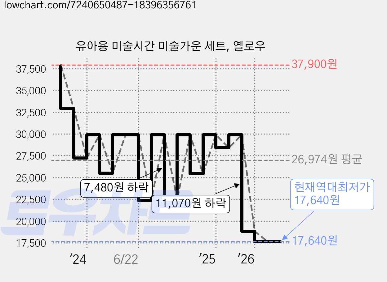 유아용 미술시간 미술가운 세트, 옐로우 가격 변동 차트, 현재가 17,640원, 역대최저가