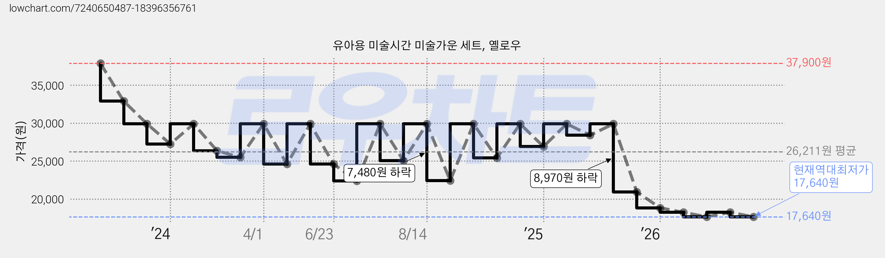 유아용 미술시간 미술가운 세트, 옐로우 가격 변동 차트, 현재가 17,640원, 역대최저가