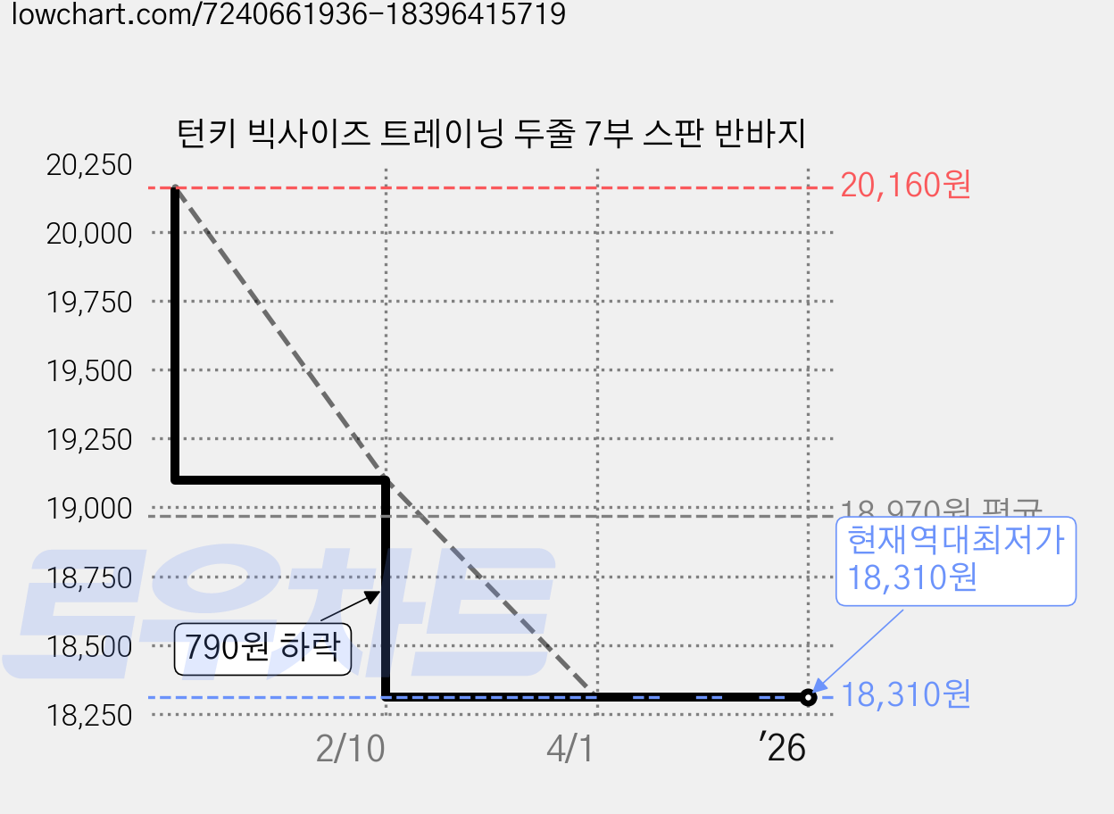 턴키 빅사이즈 트레이닝 두줄 7부 스판 반바지 가격 변동 차트, 현재가 18,310원, 역대최저가