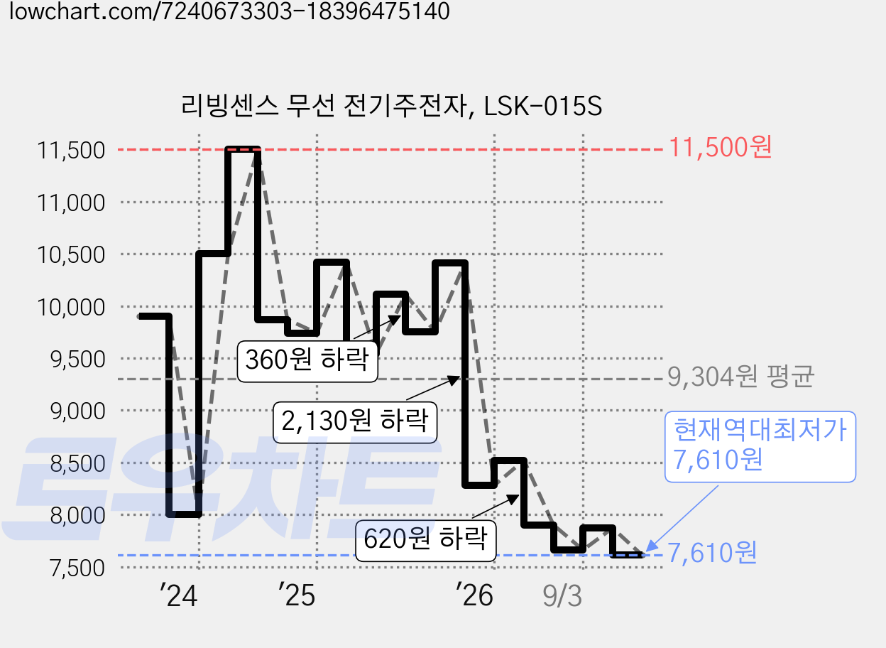 리빙센스 무선 전기주전자, LSK-015S 가격 변동 차트, 현재가 7,610원, 역대최저가