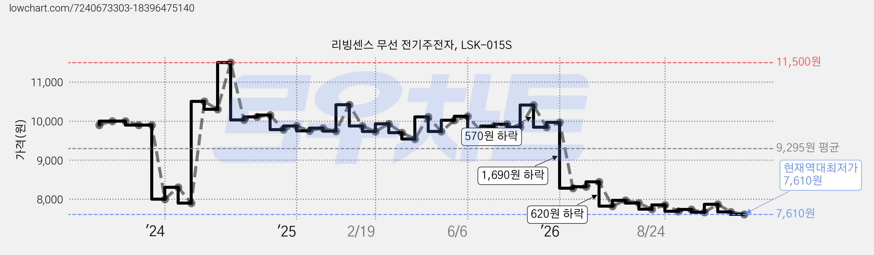 리빙센스 무선 전기주전자, LSK-015S 가격 변동 차트, 현재가 7,610원, 역대최저가