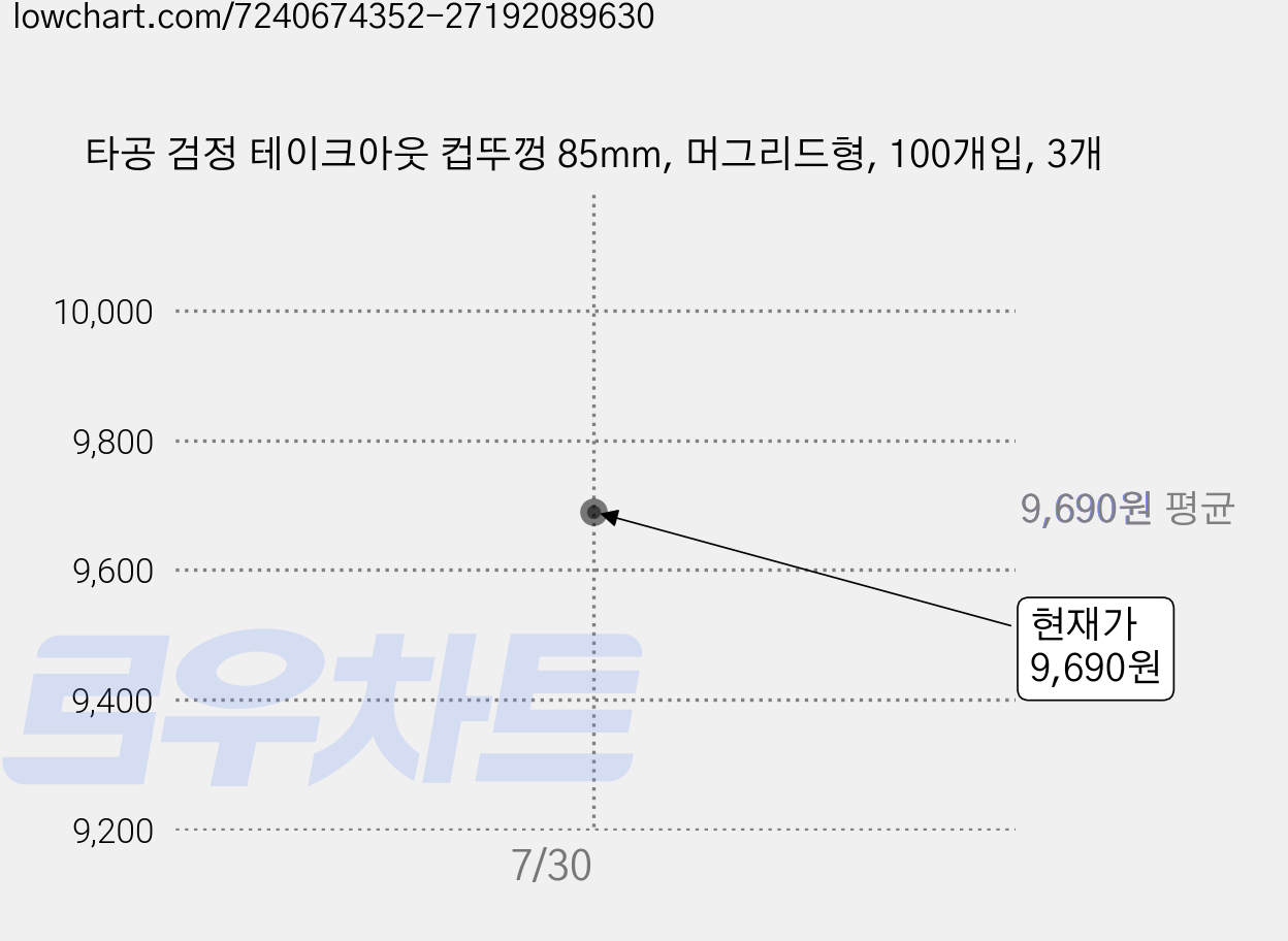 타공 검정 테이크아웃 컵뚜껑 85mm, 머그리드형, 100개입, 3개 가격 변동 차트, 현재가 9,690원