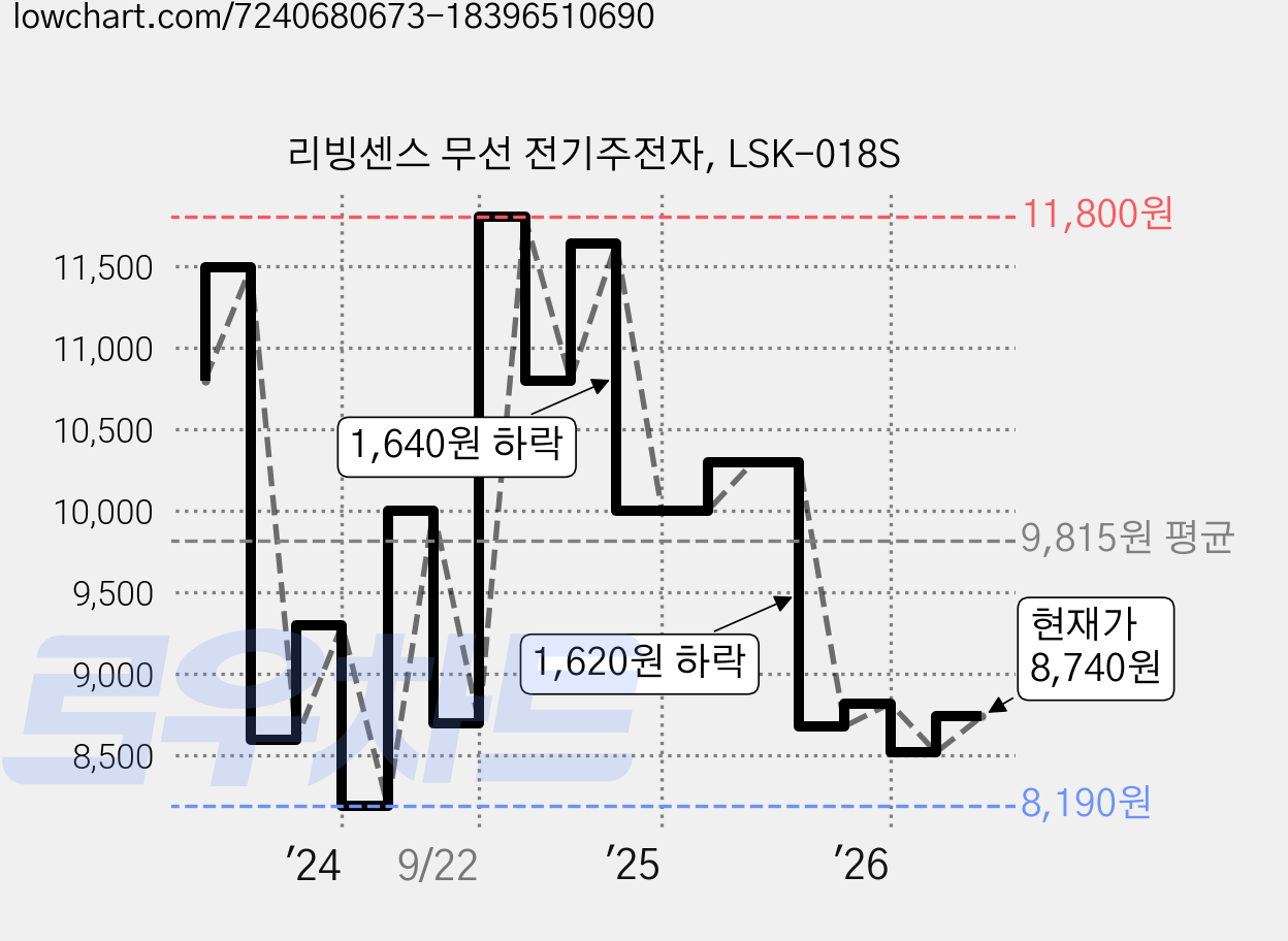 리빙센스 무선 전기주전자, LSK-018S 가격 변동 차트, 현재가 8,740원, 관측 최저가 8,120원