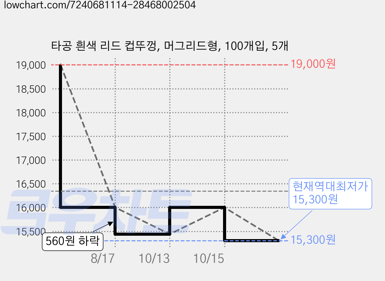 타공 흰색 리드 컵뚜껑, 머그리드형, 100개입, 5개 가격 변동 차트, 현재가 15,300원, 역대최저가