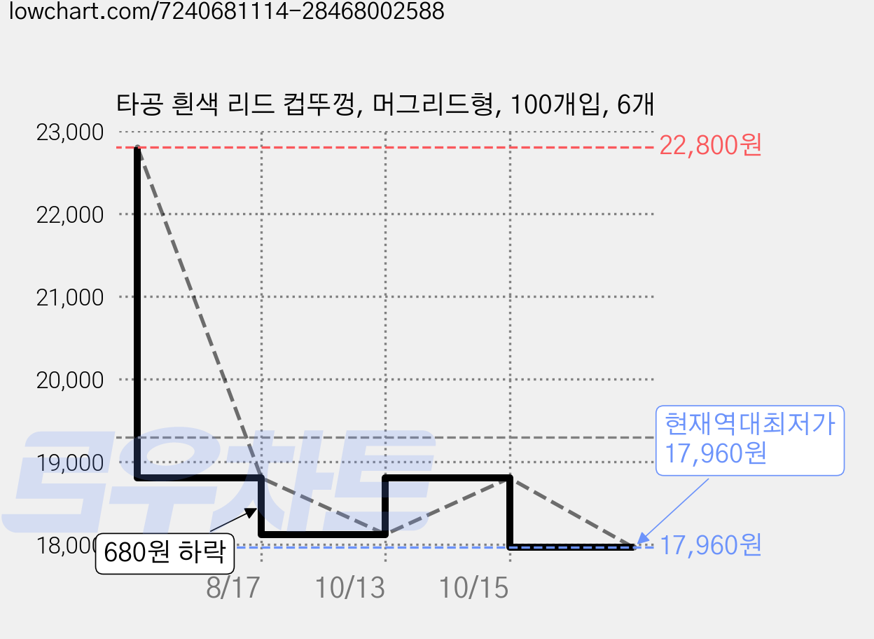 타공 흰색 리드 컵뚜껑, 머그리드형, 100개입, 6개 가격 변동 차트, 현재가 17,960원, 역대최저가